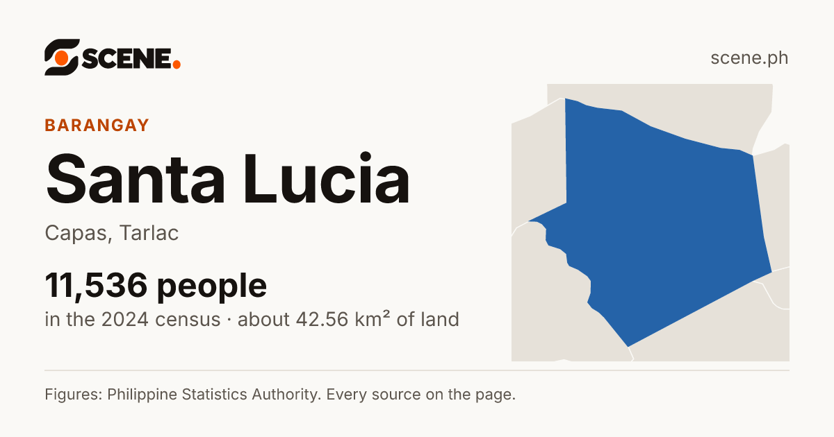 Santa Lucia, Capas, barangay: 11,536 people in the 2024 census