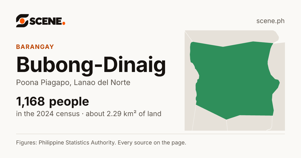 Bubong-Dinaig, Poona Piagapo, barangay: 1,168 people in the 2024 census