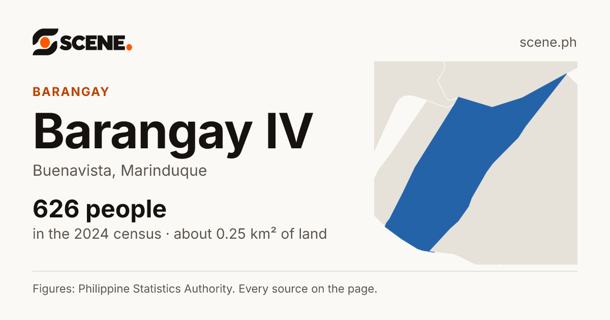Barangay IV, Buenavista, barangay: 626 people in the 2024 census