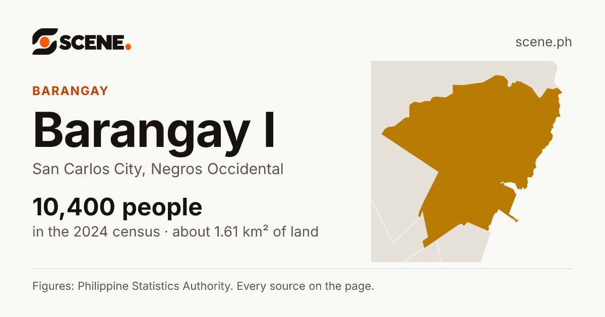 Barangay I, San Carlos City, barangay: 10,400 people in the 2024 census