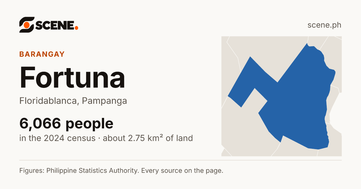 Fortuna, Floridablanca, barangay: 6,066 people in the 2024 census