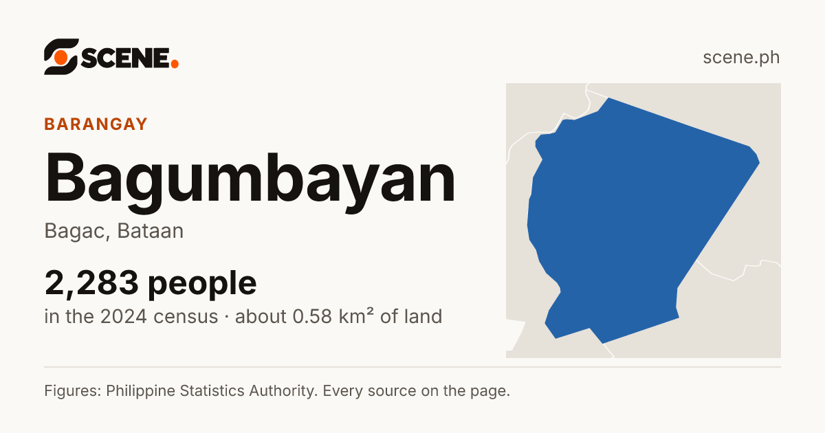 Bagumbayan, Bagac, barangay: 2,283 people in the 2024 census