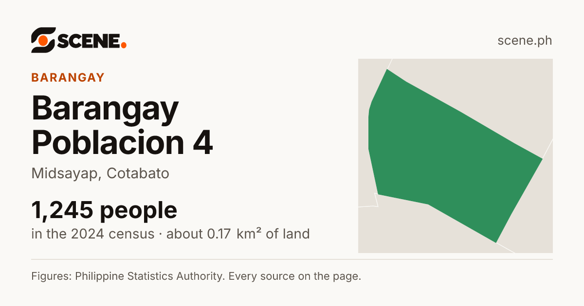 Barangay Poblacion 4, Midsayap, barangay: 1,245 people in the 2024 census