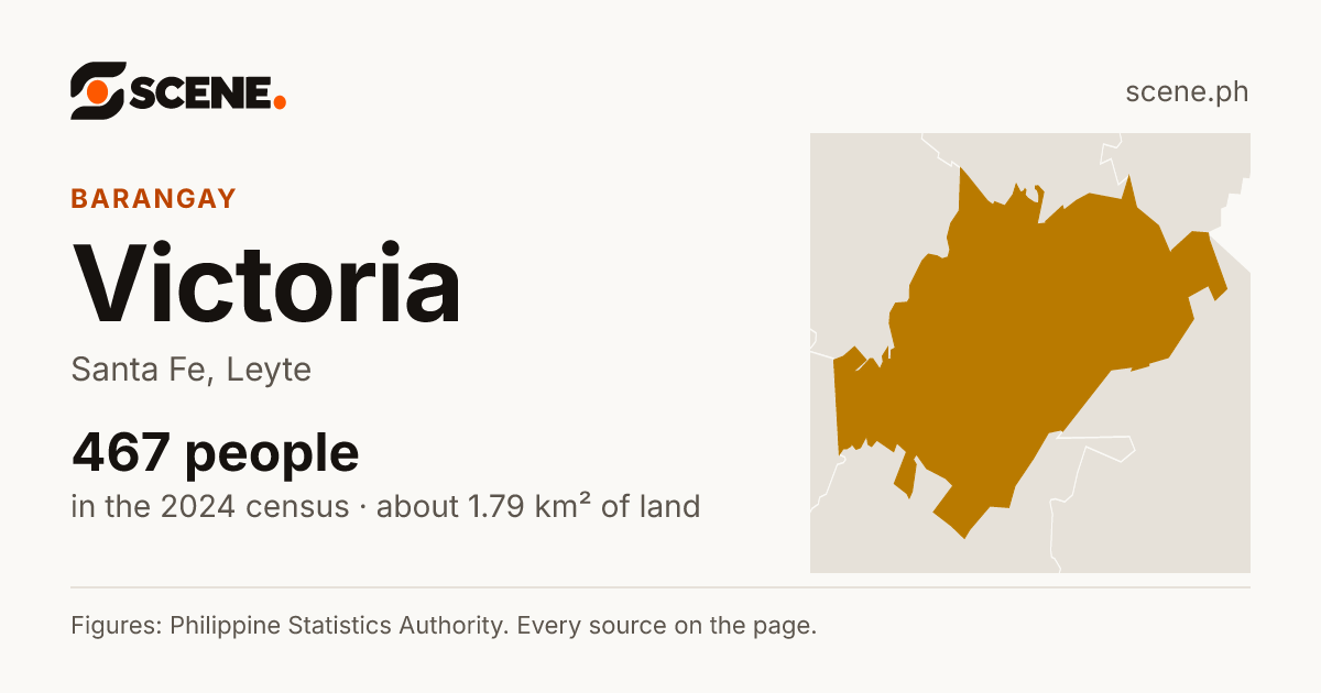 Victoria, Santa Fe, barangay: 467 people in the 2024 census