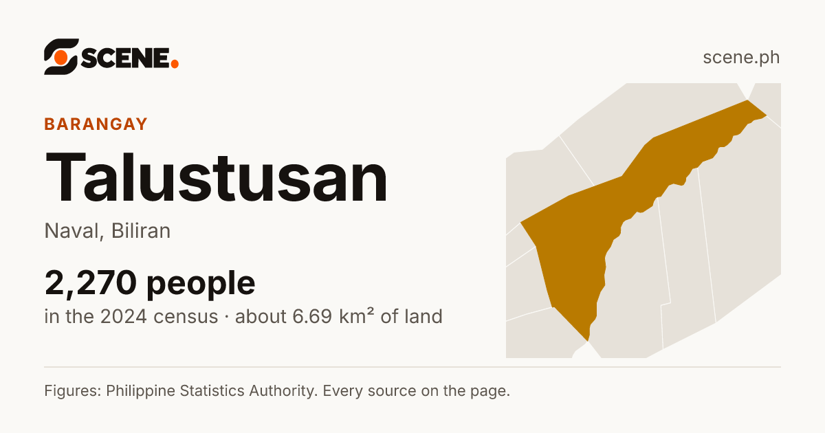 Talustusan, Naval, barangay: 2,270 people in the 2024 census