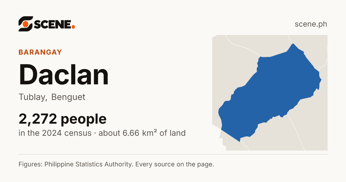 Daclan, Tublay, barangay: 2,272 people in the 2024 census