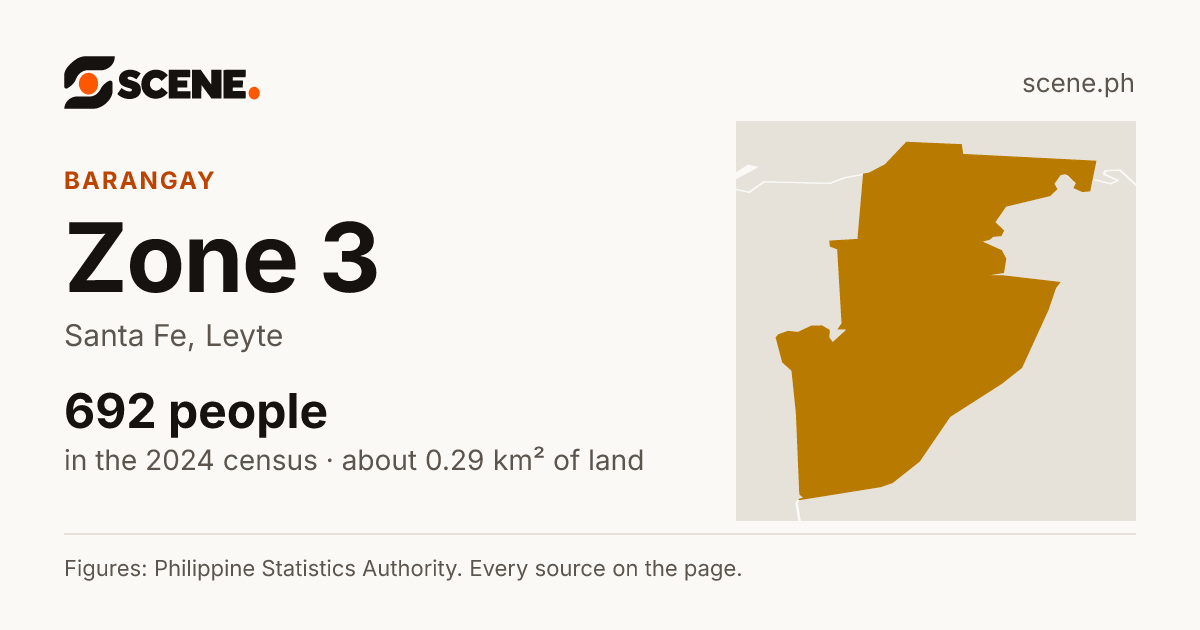 Zone 3, Santa Fe, barangay: 692 people in the 2024 census