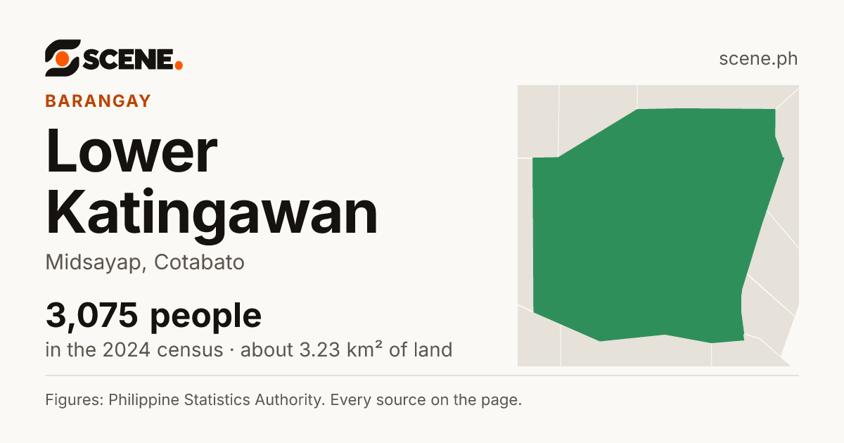 Lower Katingawan, Midsayap, barangay: 3,075 people in the 2024 census