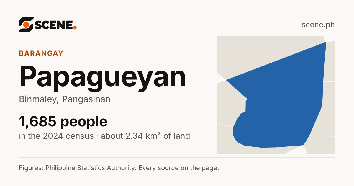 Papagueyan, Binmaley, barangay: 1,685 people in the 2024 census