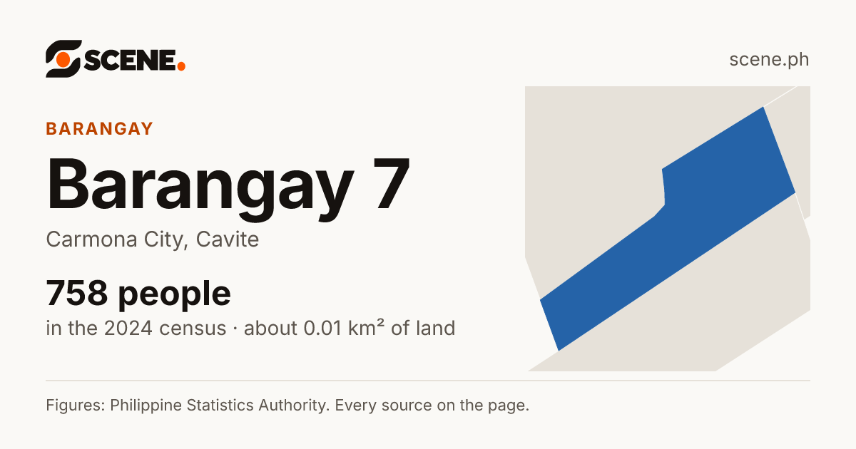 Barangay 7, Carmona City, barangay: 758 people in the 2024 census
