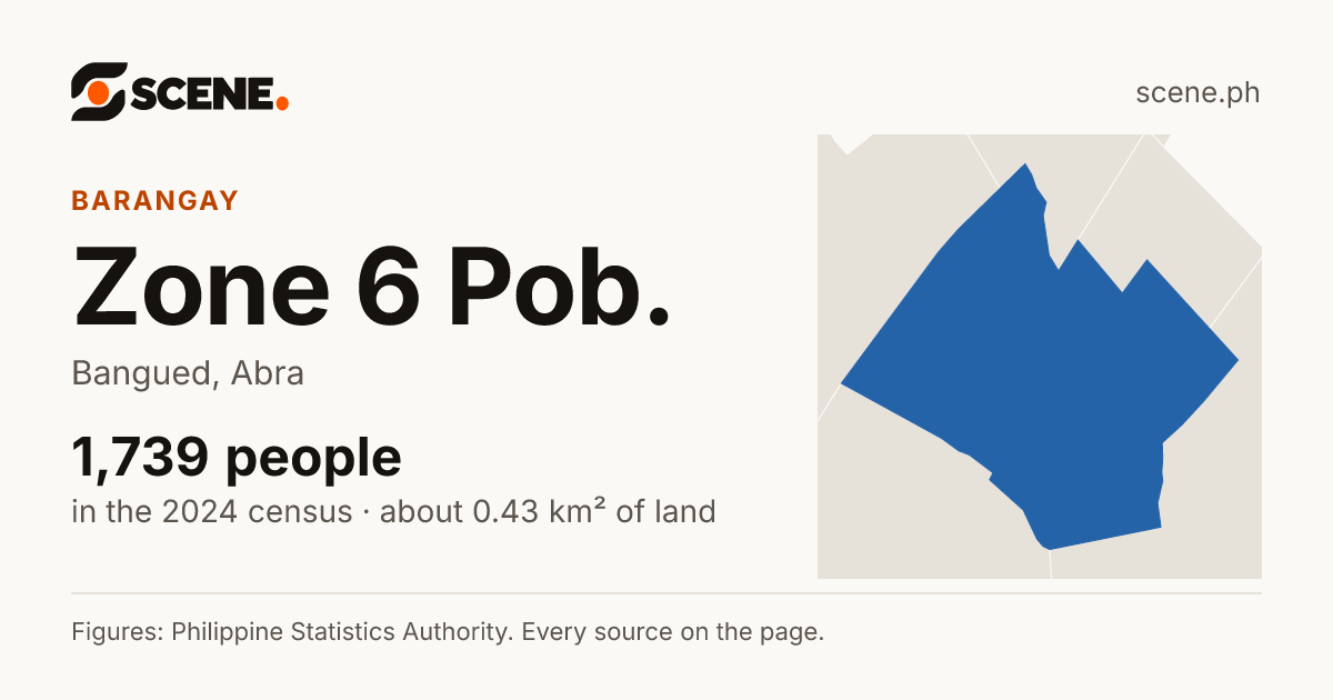 Zone 6 Pob., Bangued, barangay: 1,739 people in the 2024 census