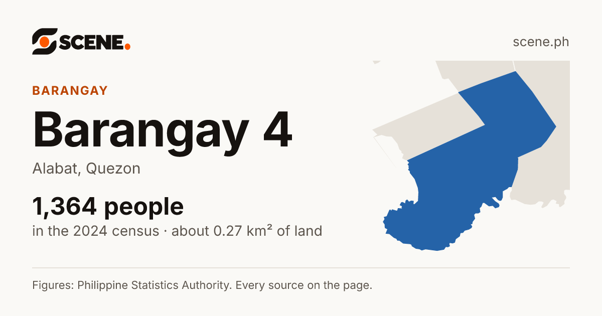 Barangay 4, Alabat, barangay: 1,364 people in the 2024 census
