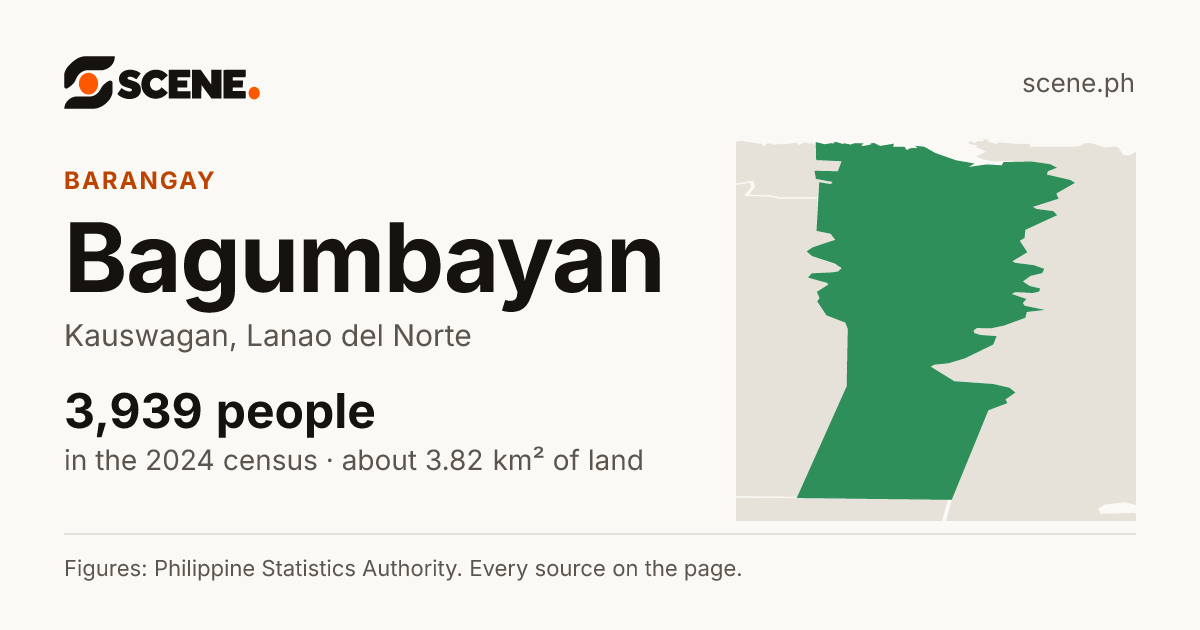 Bagumbayan, Kauswagan, barangay: 3,939 people in the 2024 census