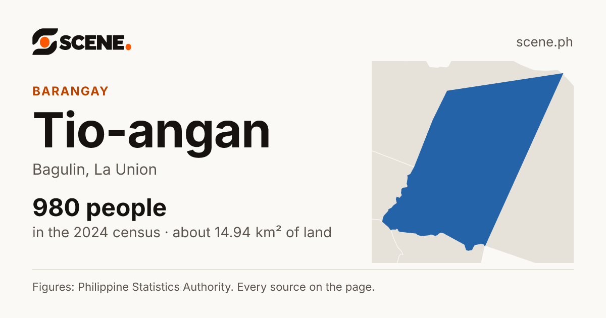 Tio-angan, Bagulin, barangay: 980 people in the 2024 census