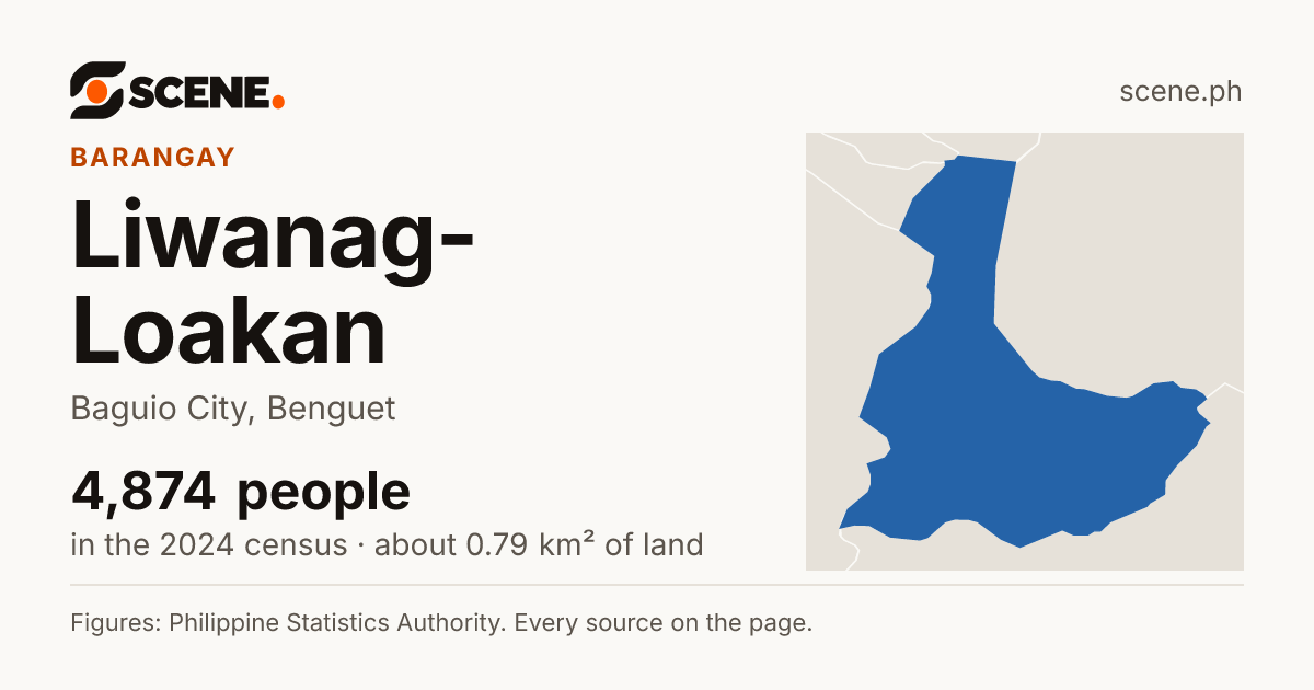 Liwanag-Loakan, Baguio City, barangay: 4,874 people in the 2024 census