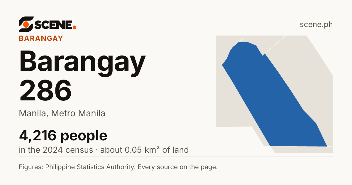 Barangay 286, Manila, barangay: 4,216 people in the 2024 census