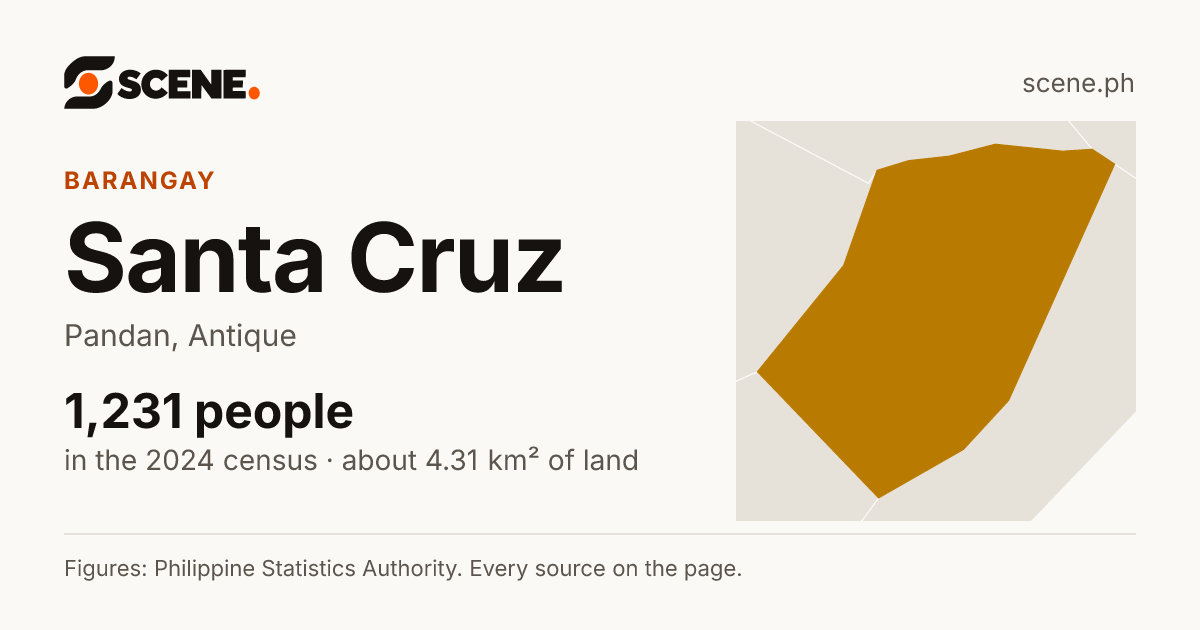 Santa Cruz, Pandan, Antique, barangay: 1,231 people in the 2024 census