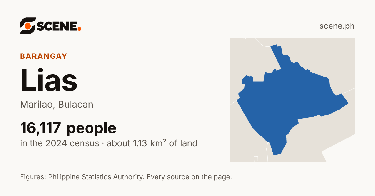 Lias, Marilao, barangay: 16,117 people in the 2024 census