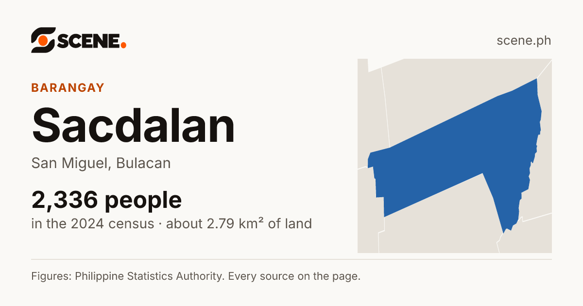 Sacdalan, San Miguel, barangay: 2,336 people in the 2024 census