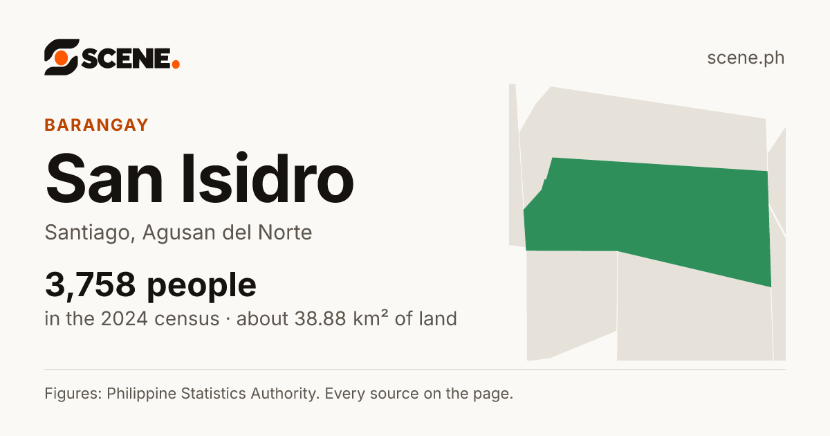 San Isidro, Santiago, barangay: 3,758 people in the 2024 census