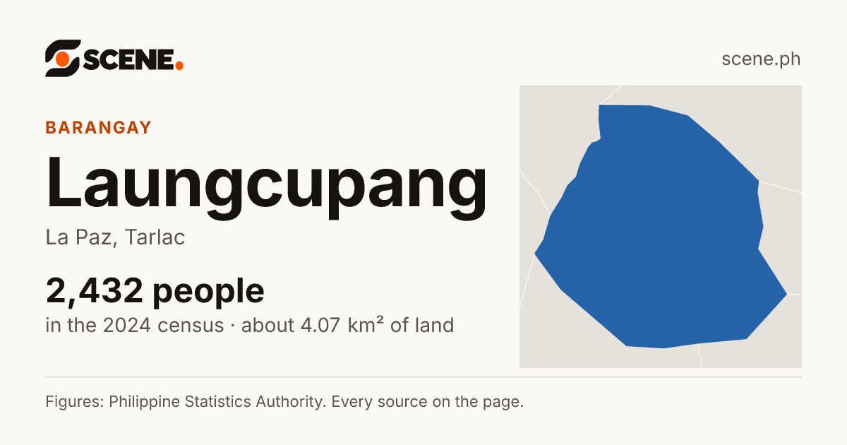 Laungcupang, La Paz, barangay: 2,432 people in the 2024 census