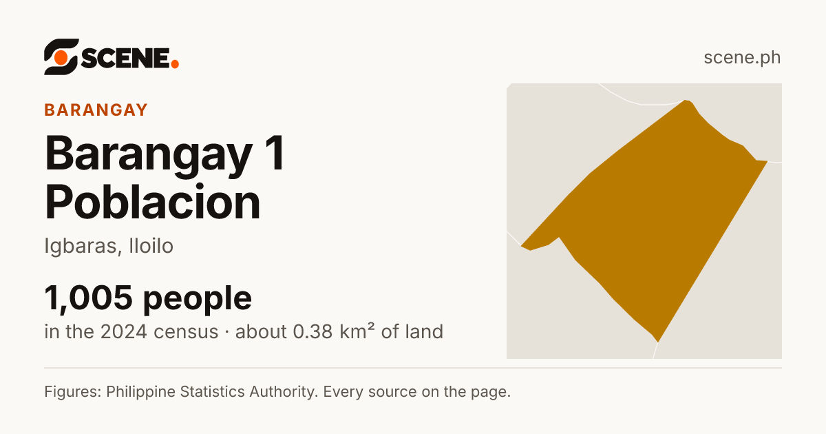 Barangay 1 Poblacion, Igbaras, barangay: 1,005 people in the 2024 census