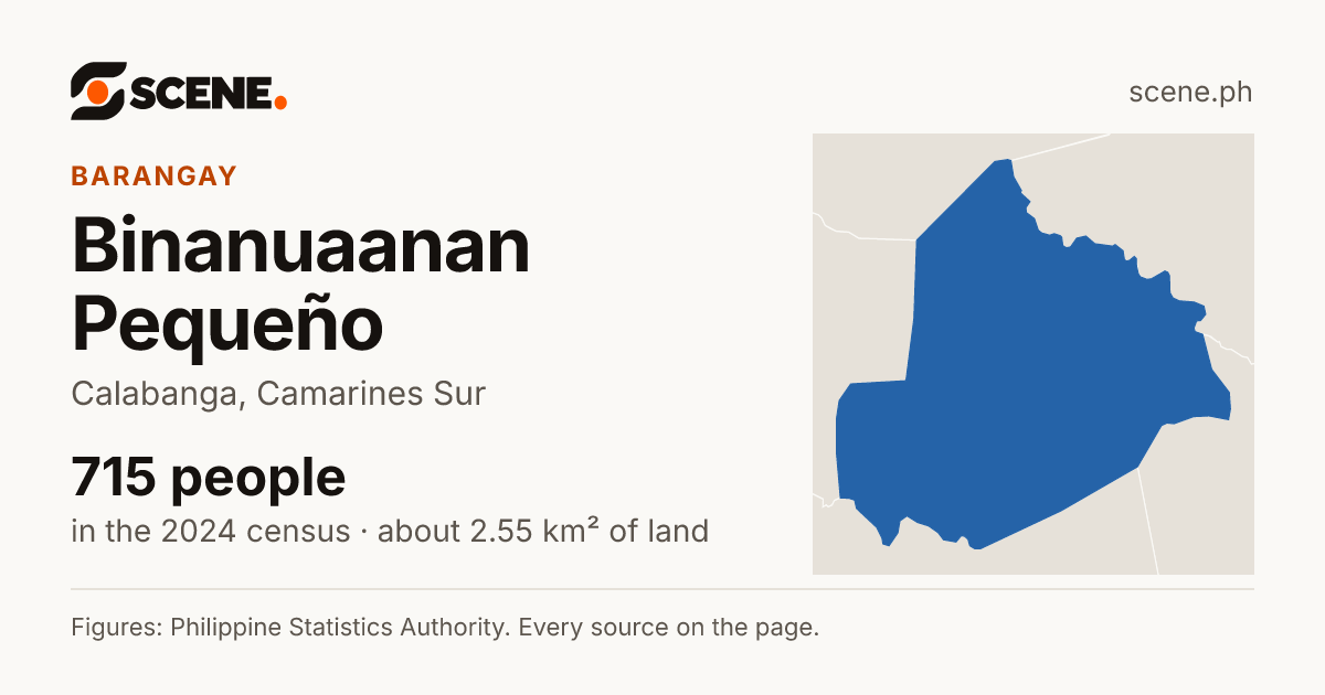Binanuaanan Pequeño, Calabanga, barangay: 715 people in the 2024 census