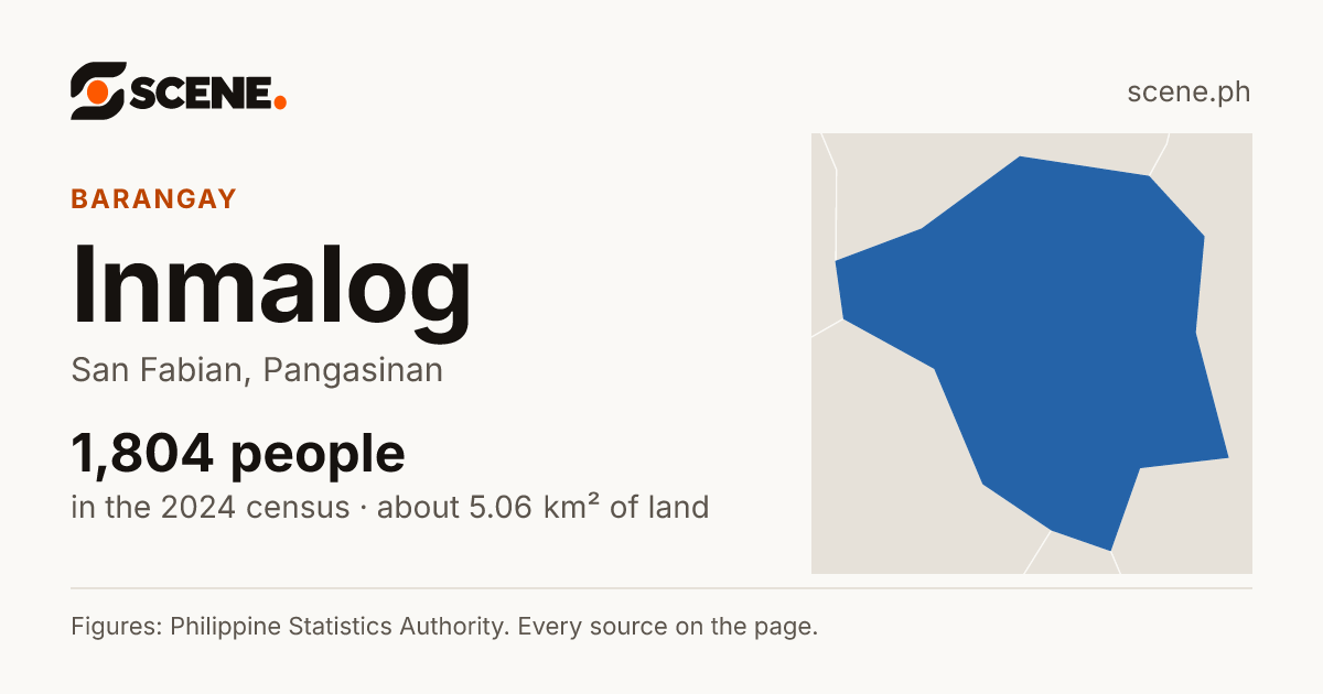 Inmalog, San Fabian, barangay: 1,804 people in the 2024 census