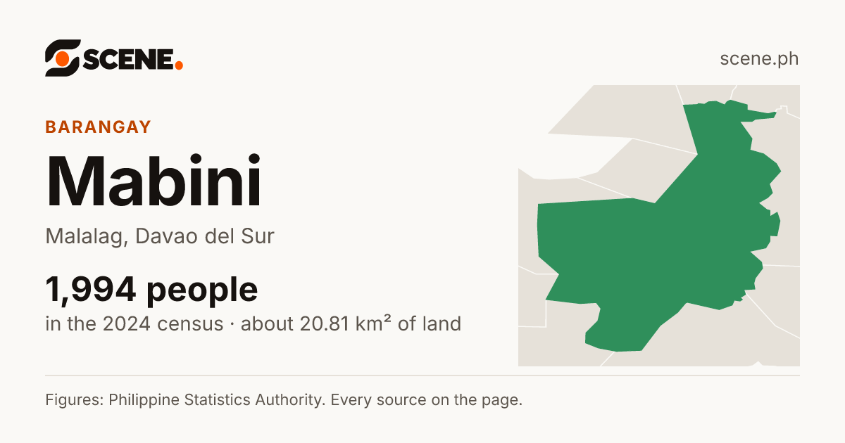 Mabini, Malalag, barangay: 1,994 people in the 2024 census