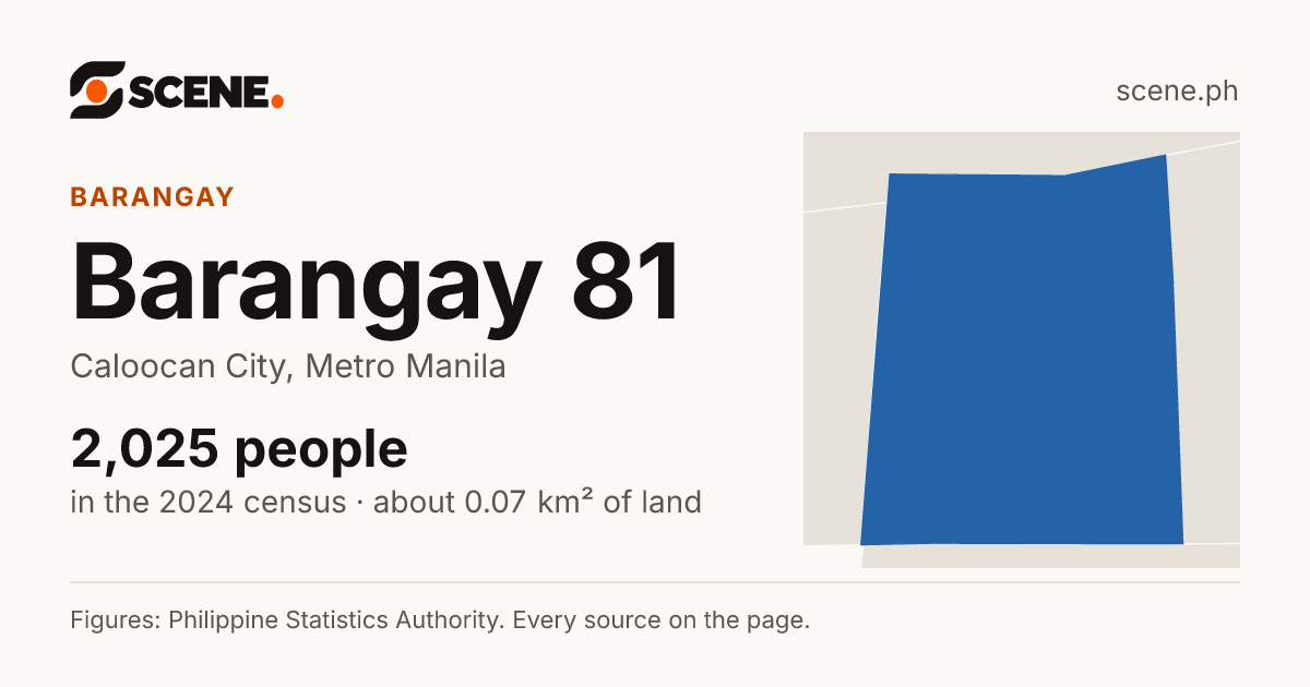 Barangay 81, Caloocan City, barangay: 2,025 people in the 2024 census
