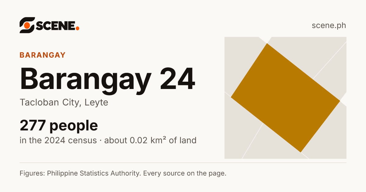 Barangay 24, Tacloban City, barangay: 277 people in the 2024 census