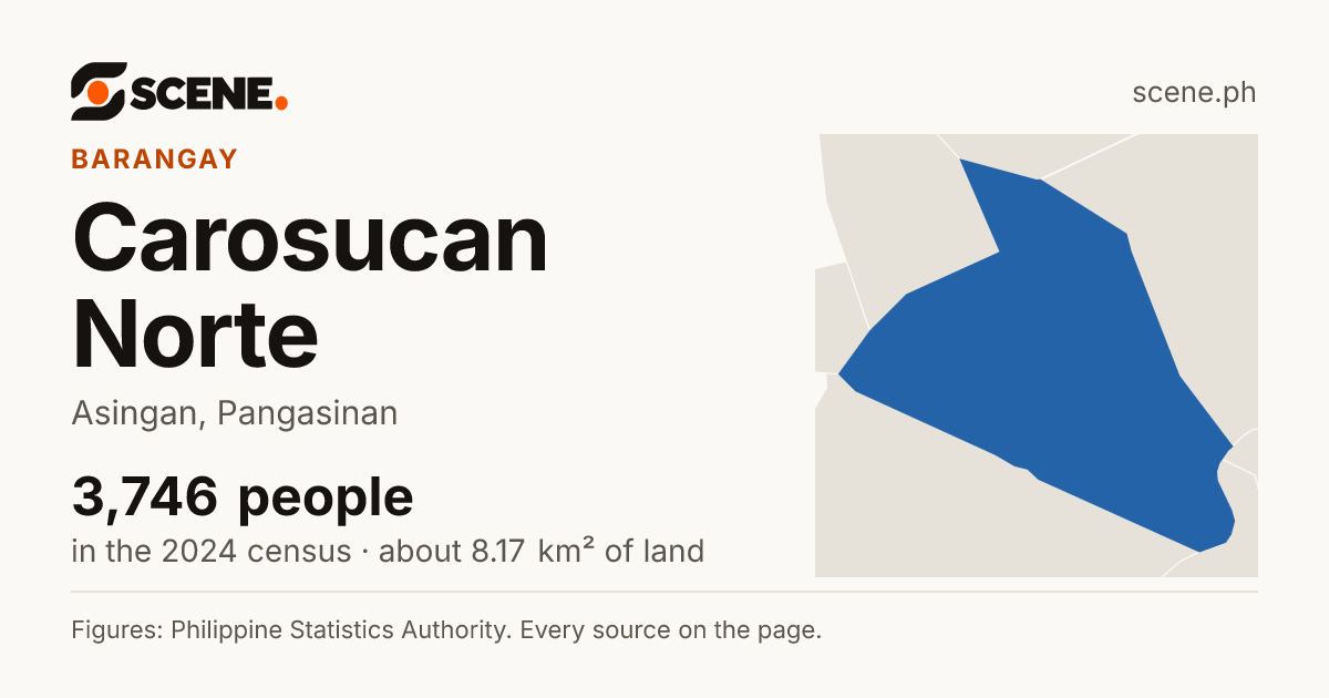 Carosucan Norte, Asingan, barangay: 3,746 people in the 2024 census