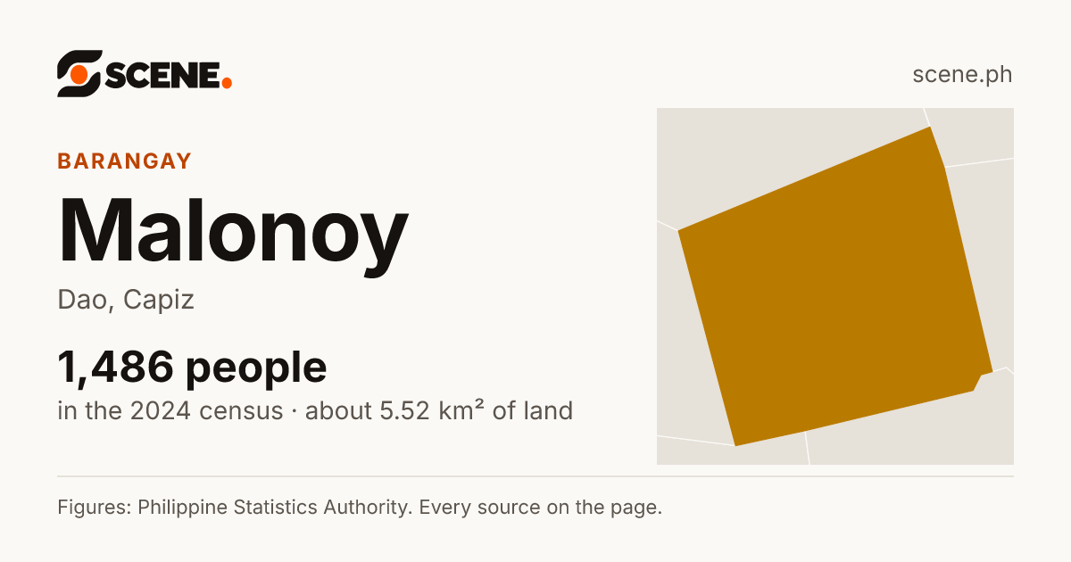 Malonoy, Dao, barangay: 1,486 people in the 2024 census