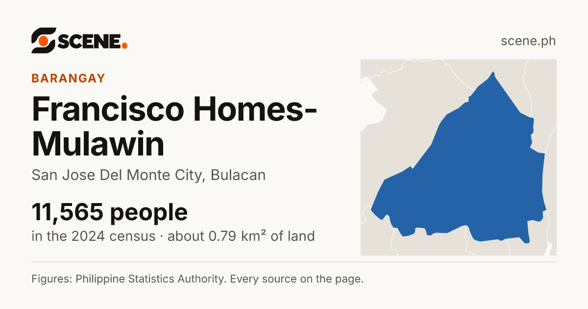 Francisco Homes-Mulawin, San Jose Del Monte City, barangay: 11,565 people in the 2024 census