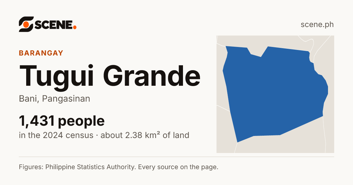 Tugui Grande, Bani, barangay: 1,431 people in the 2024 census