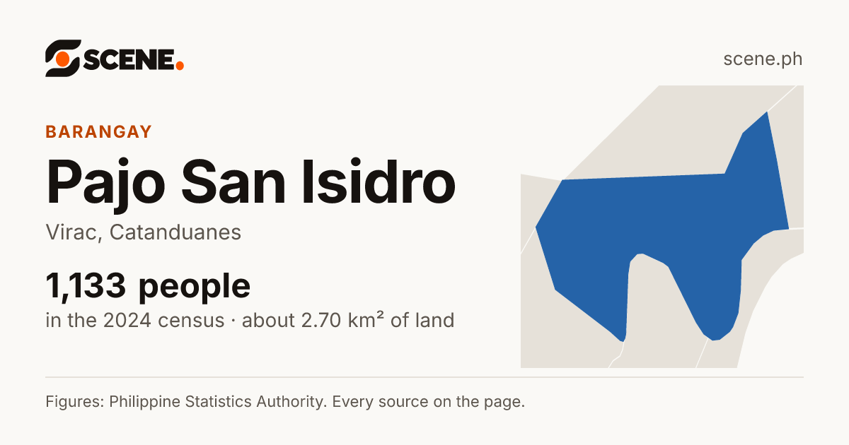 Pajo San Isidro, Virac, barangay: 1,133 people in the 2024 census