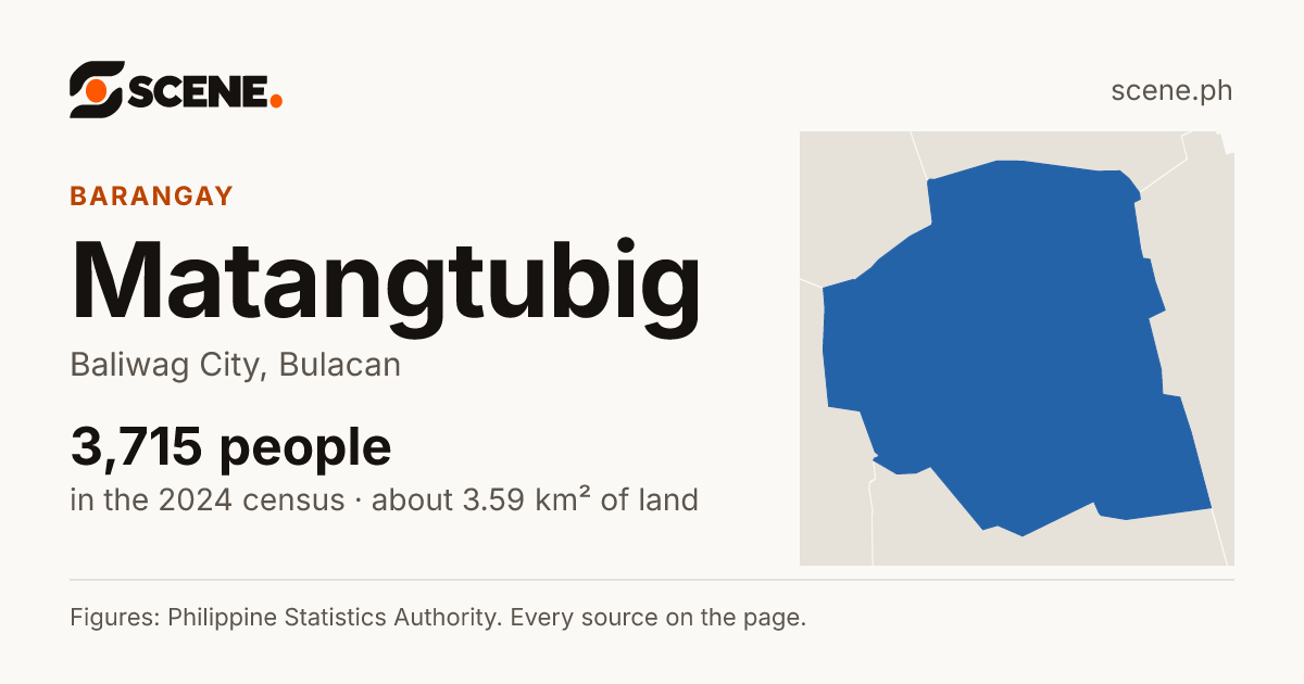 Matangtubig, Baliwag City, barangay: 3,715 people in the 2024 census