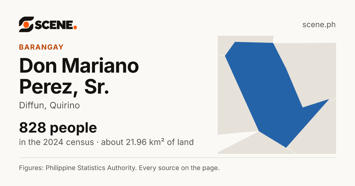 Don Mariano Perez, Sr., Diffun, barangay: 828 people in the 2024 census