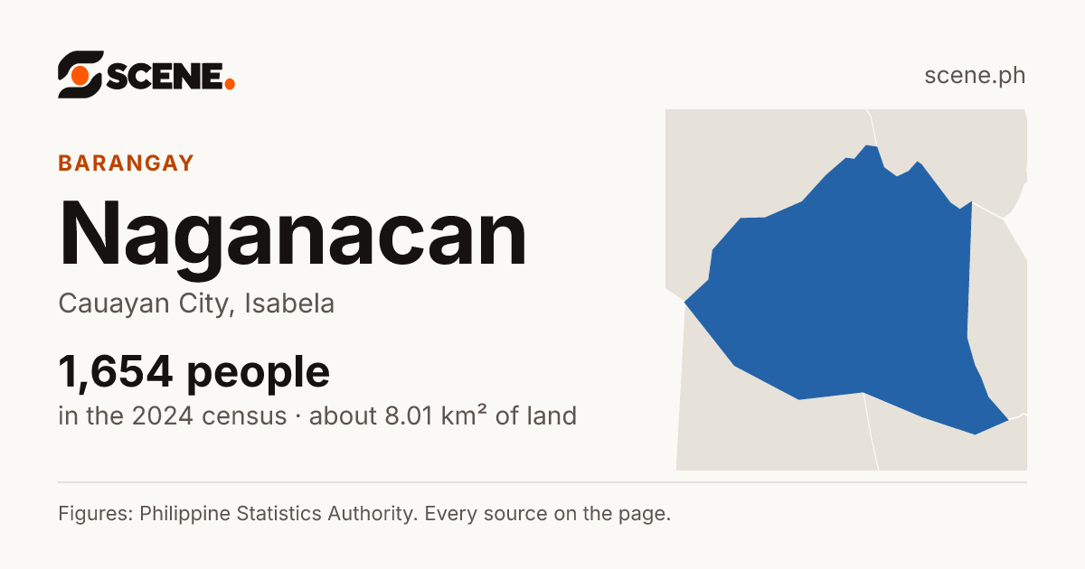 Naganacan, Cauayan City, barangay: 1,654 people in the 2024 census