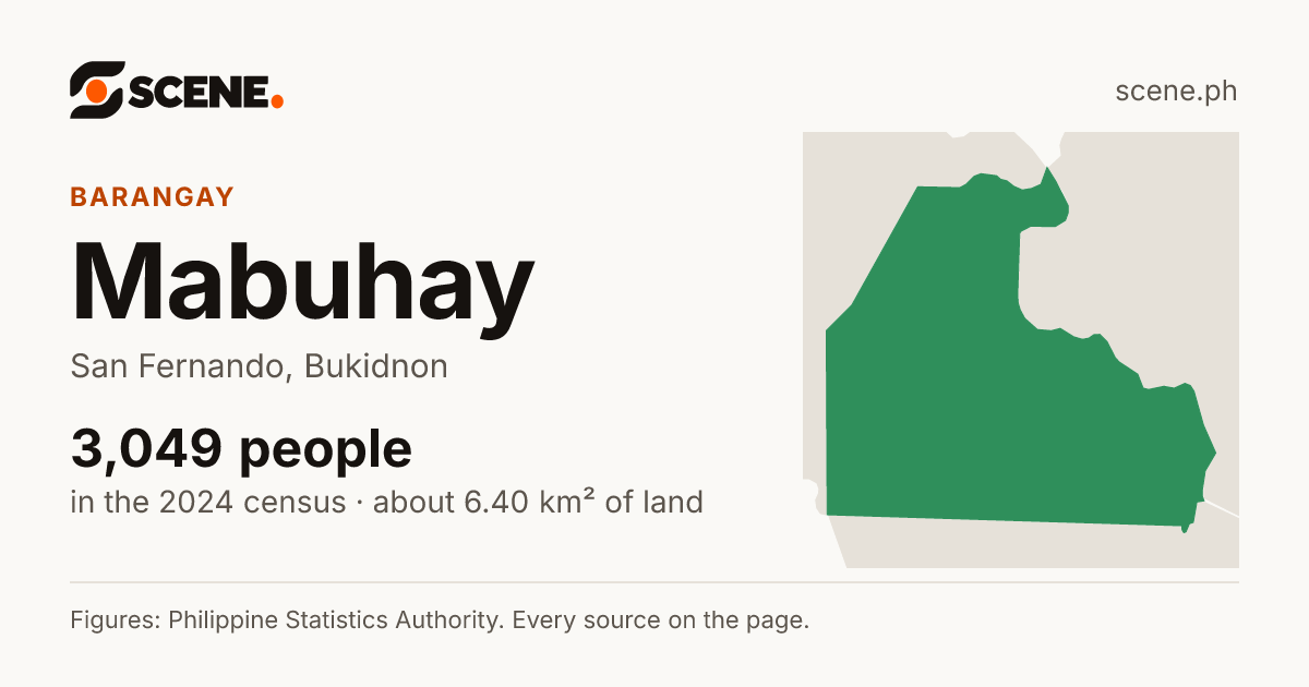 Mabuhay, San Fernando, barangay: 3,049 people in the 2024 census