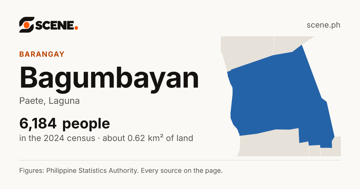 Bagumbayan, Paete, barangay: 6,184 people in the 2024 census