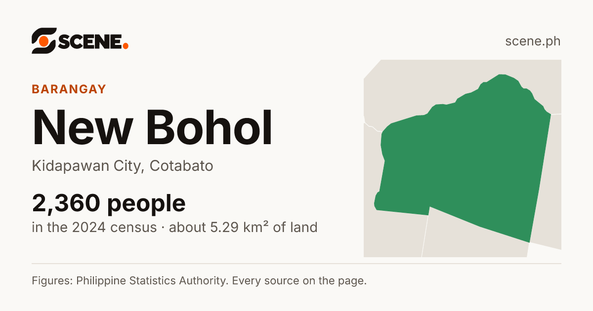 New Bohol, Kidapawan City, barangay: 2,360 people in the 2024 census