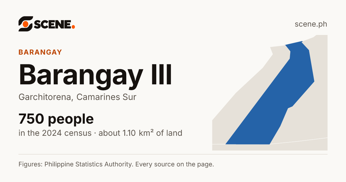 Barangay III, Garchitorena, barangay: 750 people in the 2024 census