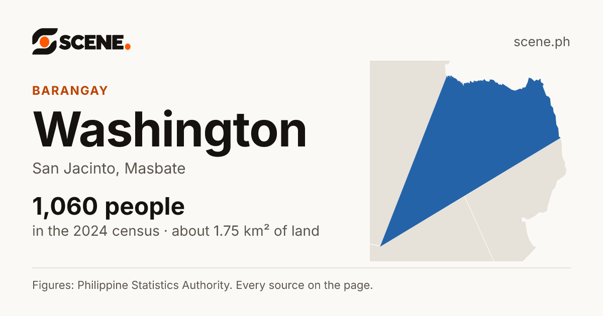 Washington, San Jacinto, barangay: 1,060 people in the 2024 census