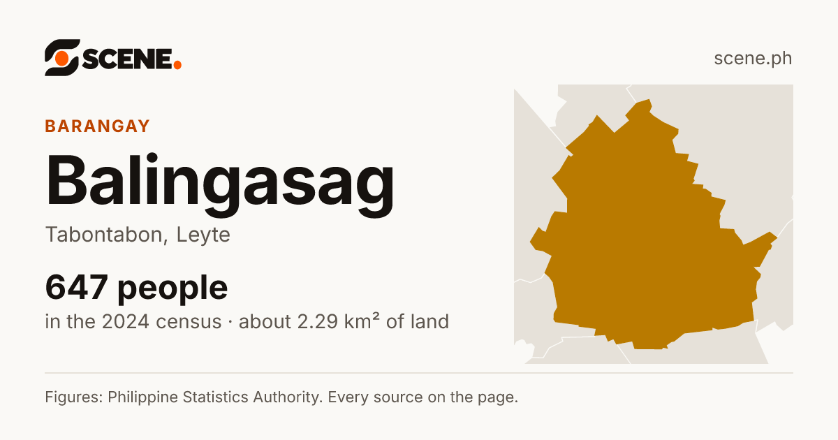 Balingasag, Tabontabon, barangay: 647 people in the 2024 census