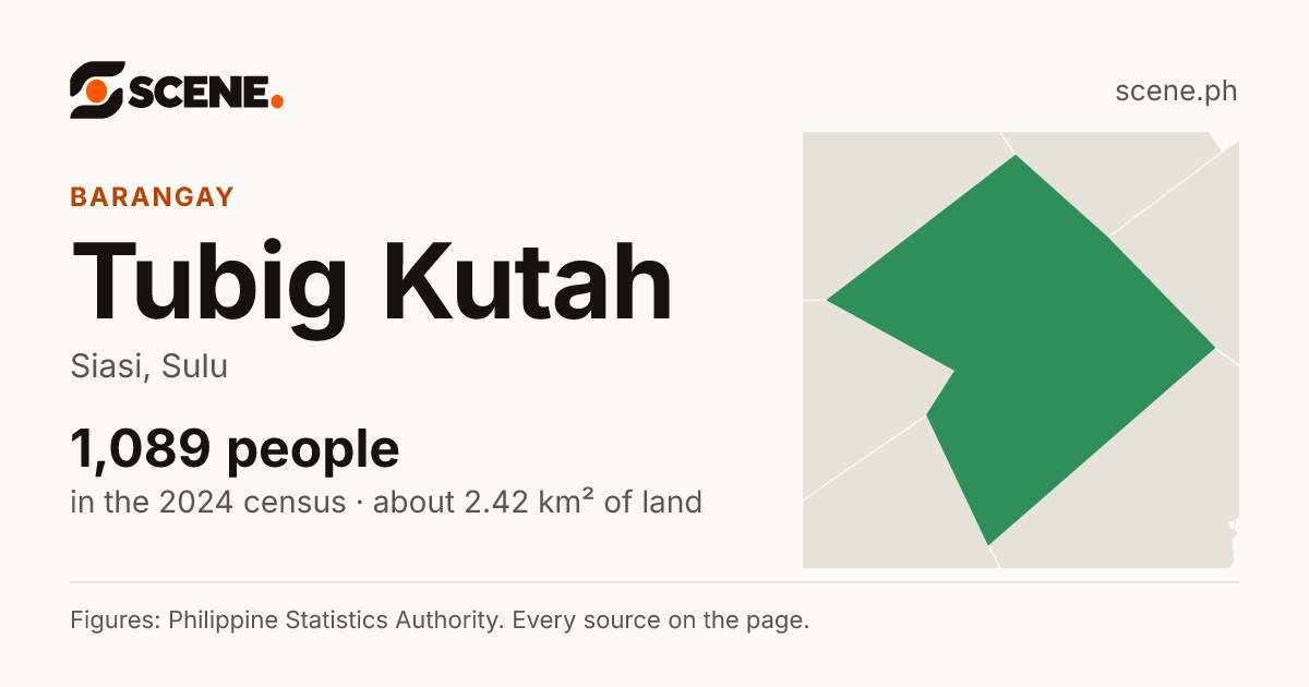 Tubig Kutah, Siasi, barangay: 1,089 people in the 2024 census