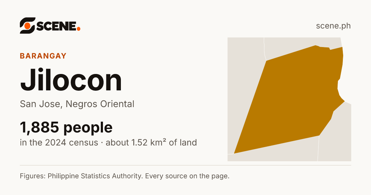 Jilocon, San Jose, barangay: 1,885 people in the 2024 census