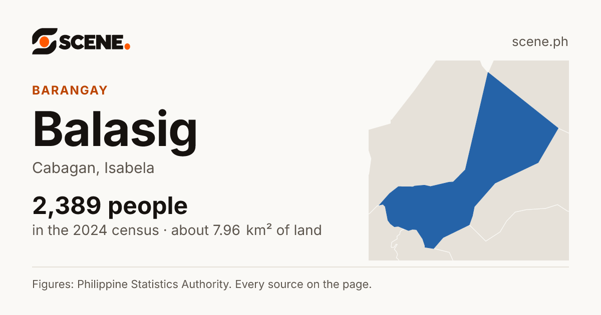 Balasig, Cabagan, barangay: 2,389 people in the 2024 census