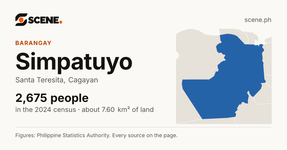 Simpatuyo, Santa Teresita, barangay: 2,675 people in the 2024 census