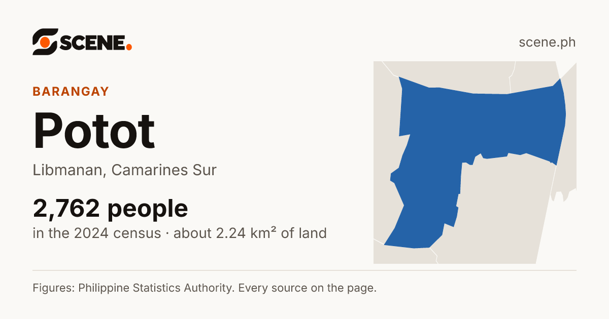 Potot, Libmanan, barangay: 2,762 people in the 2024 census
